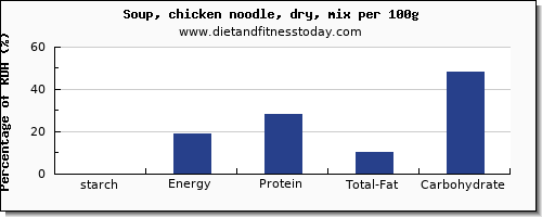 starch and nutrition facts in chicken soup per 100g